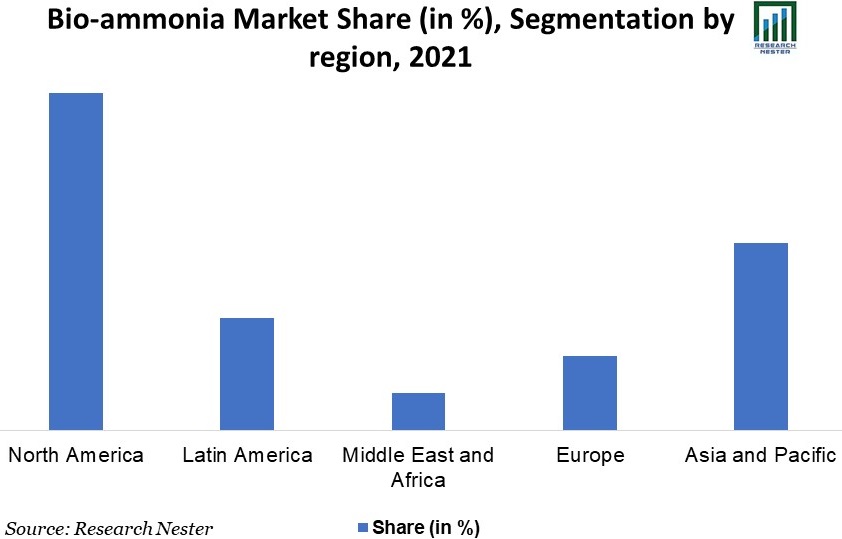 Bio-Ammonia Market Share